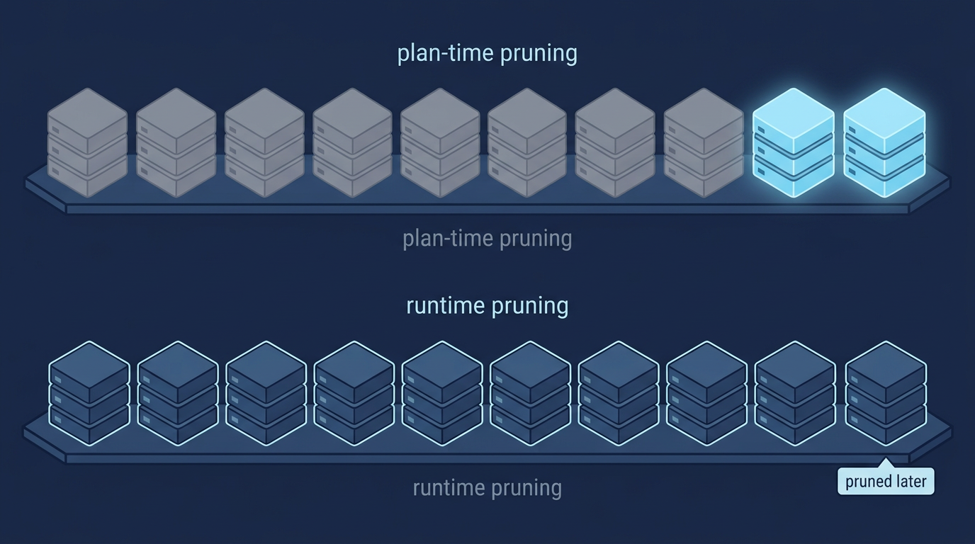 Plan-time vs runtime partition pruning — constants let the planner exclude partitions before execution even starts