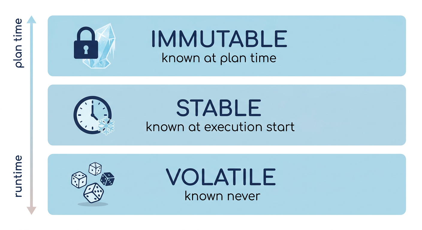 Function volatility categories — IMMUTABLE, STABLE, VOLATILE — and when the planner can know the value
